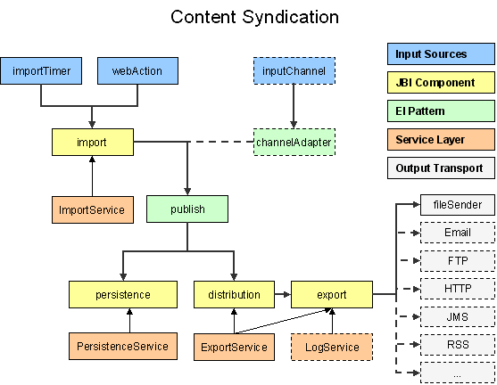 Content Syndication